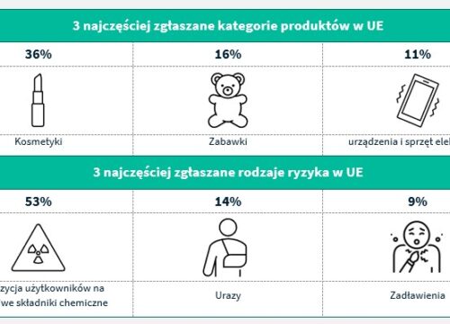 Opublikowano kolejny coroczny raport dotyczący systemu wczesnego ostrzegania o produktach niebezpiecznych (tzw. Raport Safety Gate)
