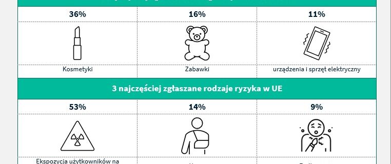 Opublikowano kolejny coroczny raport dotyczący systemu wczesnego ostrzegania o produktach niebezpiecznych (tzw. Raport Safety Gate)
